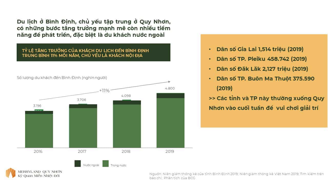 tỷ lệ tăng trưởng khách du lịch của Bình Định